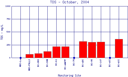 TDS Plot