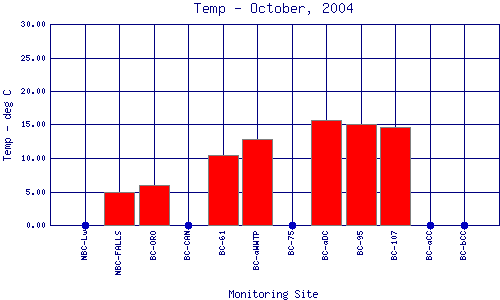 Temp Plot