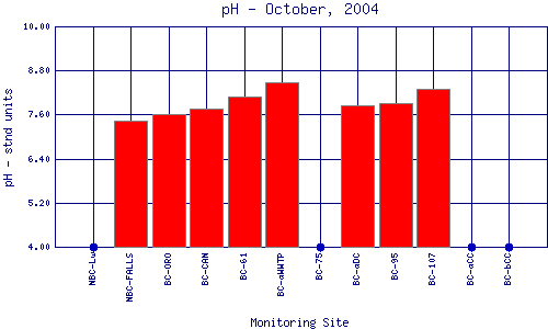 pH Plot