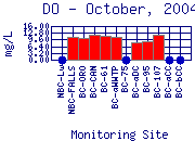 DO Plot