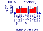DOpercent Plot