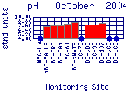 pH Plot