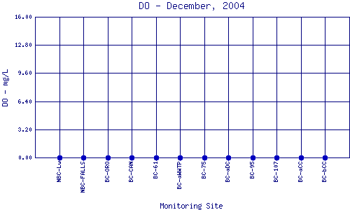 DO Plot