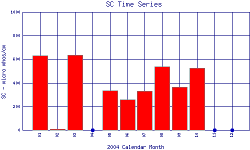 SC Plot