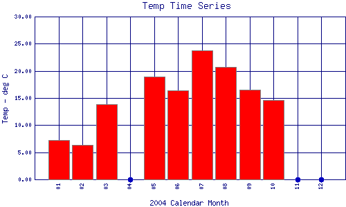 Temp Plot