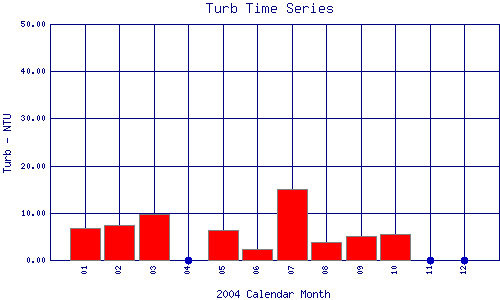 Turb Plot