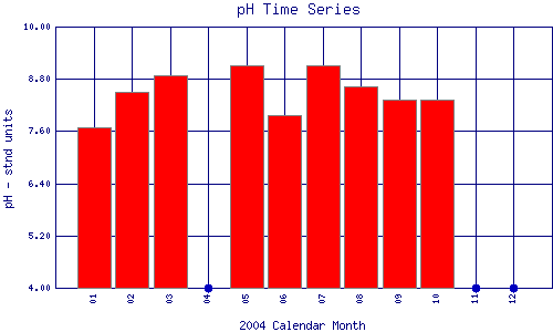 pH Plot