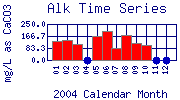 Alk Plot