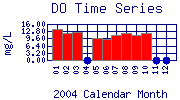 DO Plot