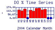 DOpercent Plot