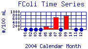 FColi Plot