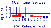 NO2 Plot