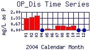 OP_Dis Plot