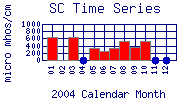 SC Plot
