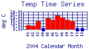 Temp Plot