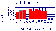 pH Plot