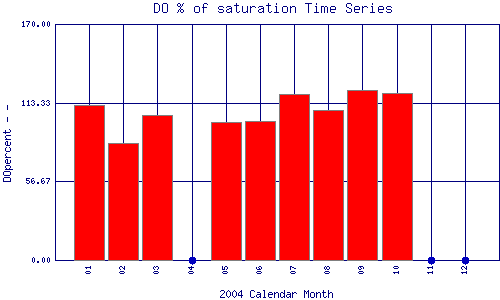 DOpercent Plot