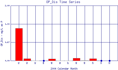 OP_Dis Plot