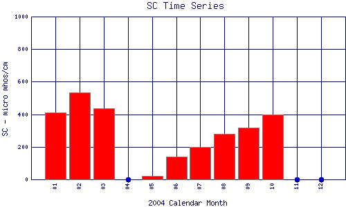 SC Plot