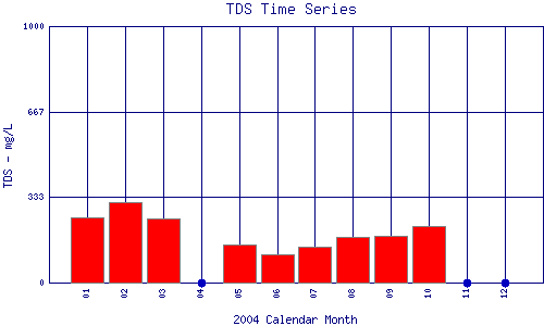 TDS Plot