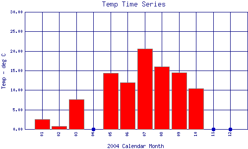 Temp Plot