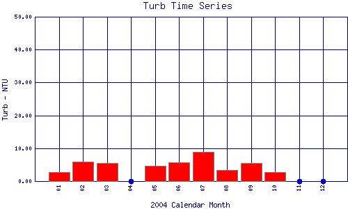 Turb Plot