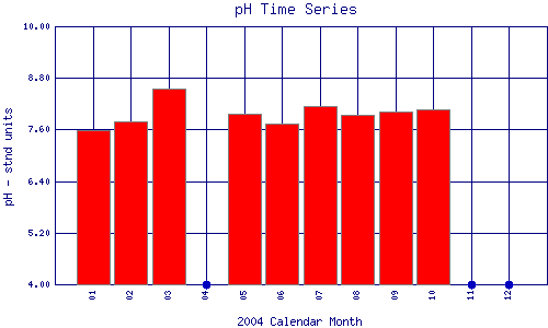 pH Plot