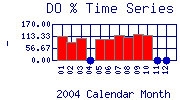 DOpercent Plot