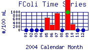 FColi Plot