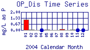 OP_Dis Plot