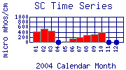SC Plot