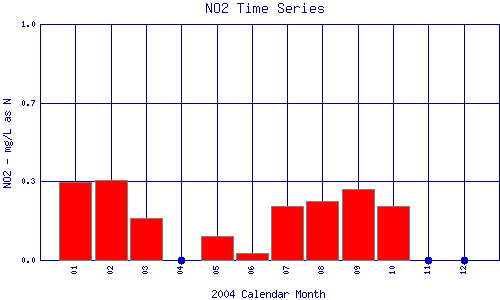 NO2 Plot