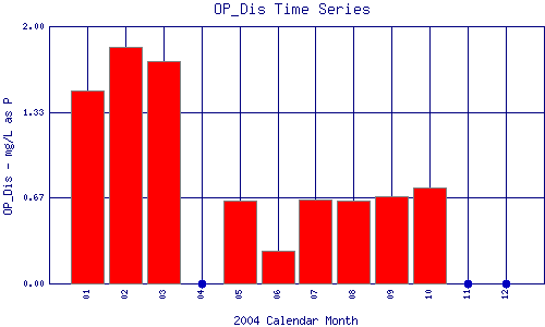 OP_Dis Plot