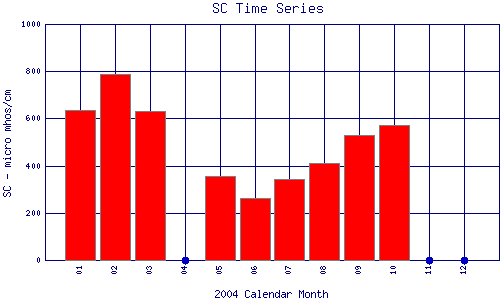 SC Plot