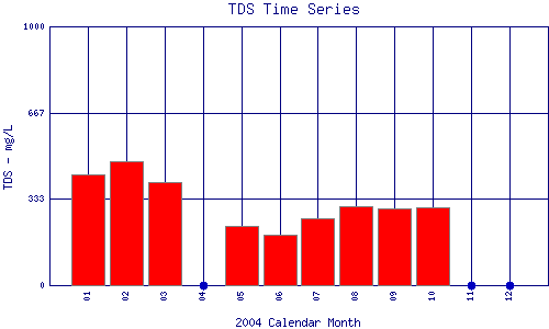 TDS Plot