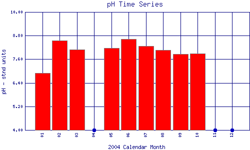pH Plot