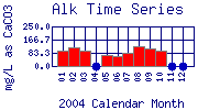 Alk Plot
