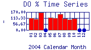 DOpercent Plot