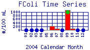 FColi Plot