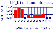 OP_Dis Plot