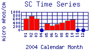 SC Plot