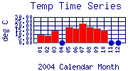 Temp Plot