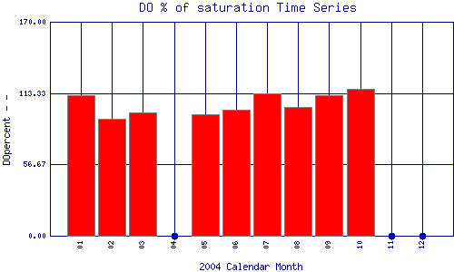 DOpercent Plot