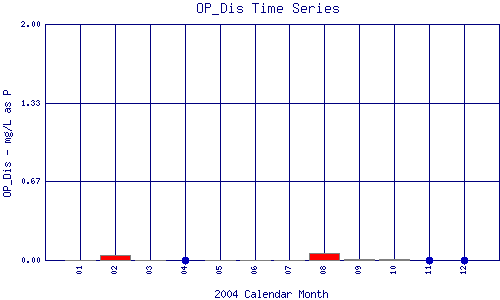 OP_Dis Plot