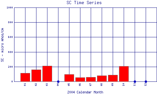 SC Plot