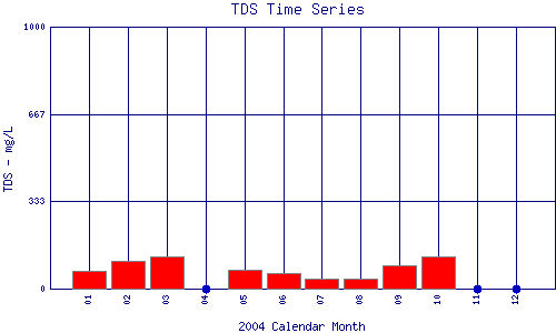 TDS Plot