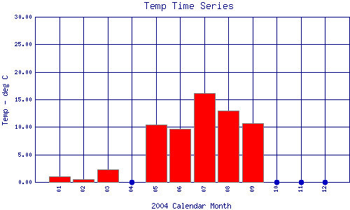 Temp Plot