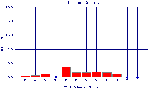 Turb Plot