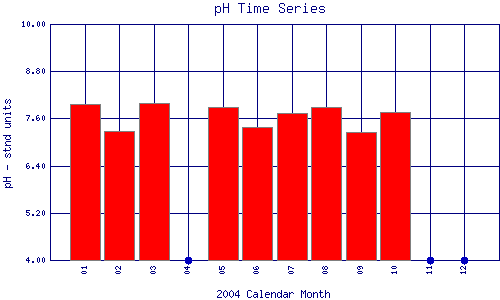 pH Plot