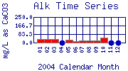 Alk Plot